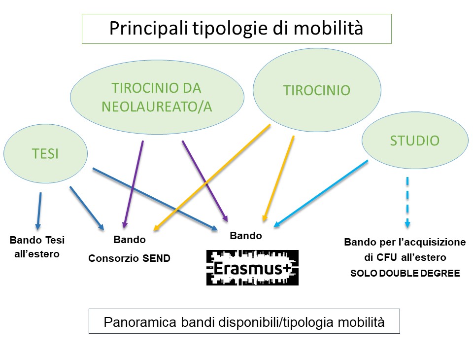 principali tipologie di mobilità